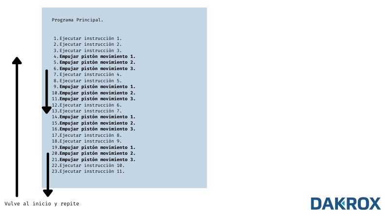 Ejemplo de un algoritmo no optimizado en Tia Portal de Siemens.